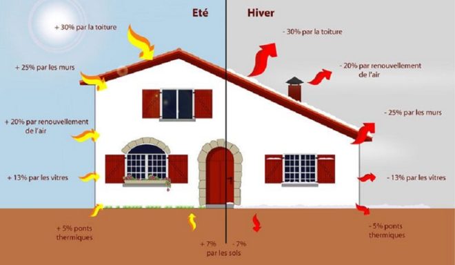 isoler son logement